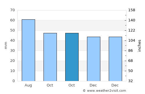 Nacka average rain in October