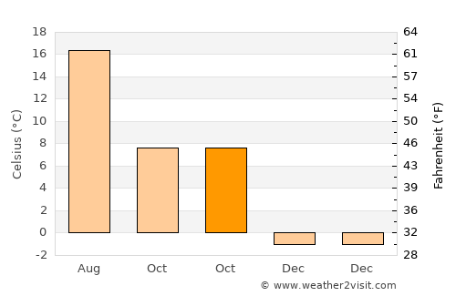Nacka average temperature in October