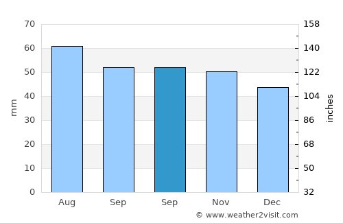 Nacka average rain in September
