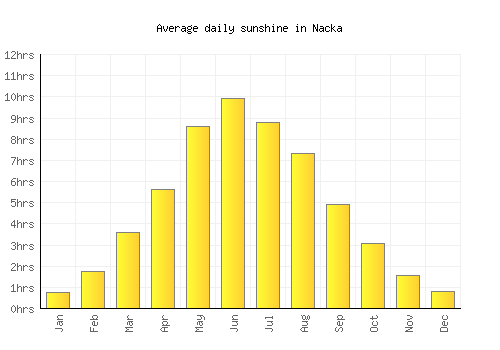 Nacka average daily sunshine chart