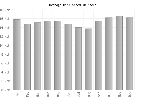 Nacka average winspeed by month (km/h)