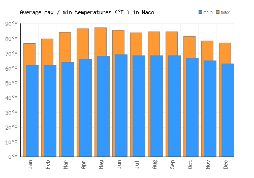 Naco average minimum / maximum temperatures (Fahrenheit)