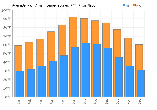 Naco average minimum / maximum temperatures (Fahrenheit)