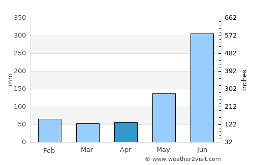 Naco average rain in April