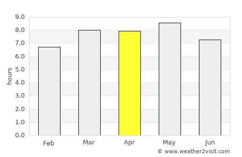 Naco average rain in April