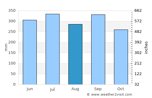Naco average rain in August
