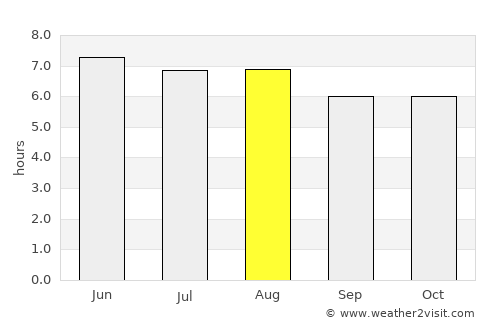 Naco average rain in August