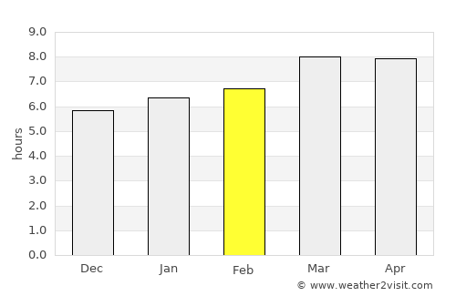 Naco average rain in February