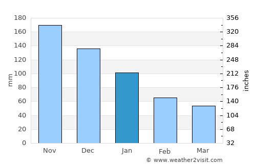 Naco average rain in January