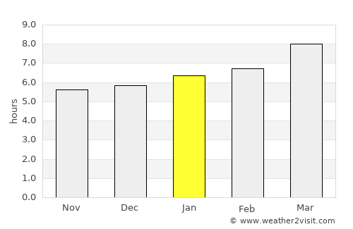 Naco average rain in January