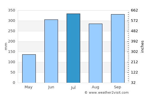 Naco average rain in July