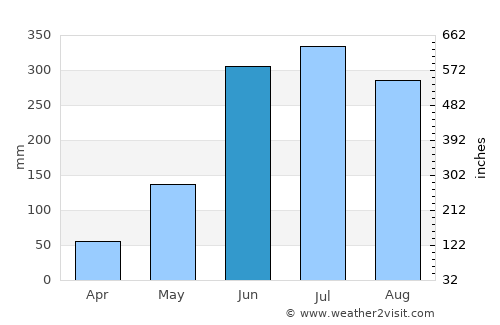 Naco average rain in June