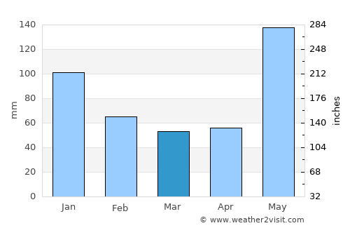 Naco average rain in March