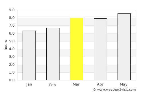 Naco average rain in March