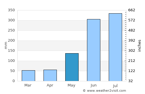 Naco average rain in May