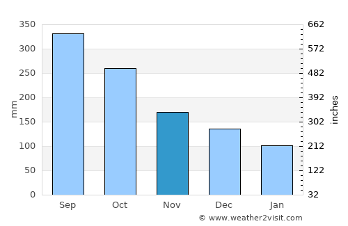 Naco average rain in November