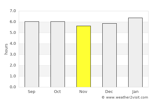 Naco average rain in November