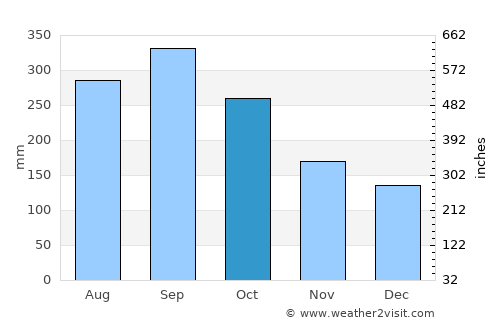 Naco average rain in October