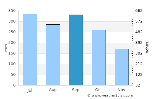 Naco average rain in September
