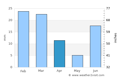 Naco average rain in April