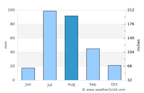 Naco average rain in August