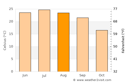 Naco average temperature in August