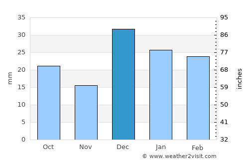 Naco average rain in December