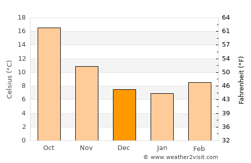 Naco average temperature in December