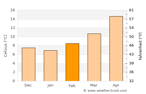 Naco average temperature in February