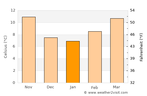 Naco average temperature in January