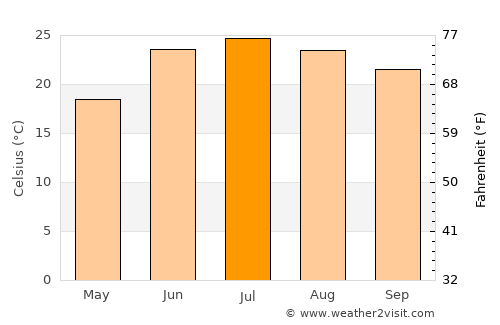 Naco average temperature in July