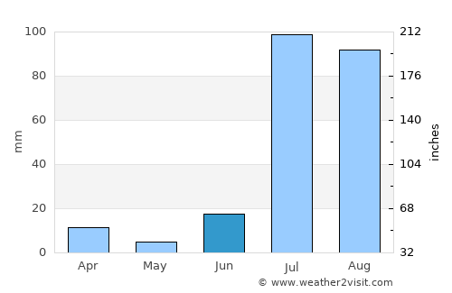 Naco average rain in June