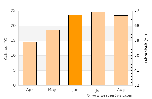 Naco average temperature in June
