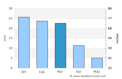Naco average rain in March