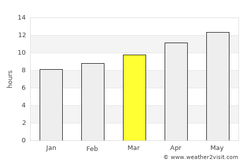 Naco average rain in March