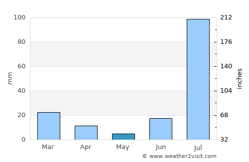 Naco average rain in May