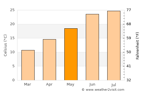 Naco average temperature in May