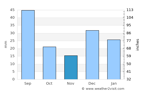 Naco average rain in November