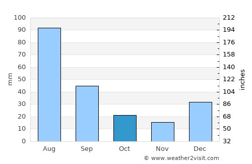 Naco average rain in October
