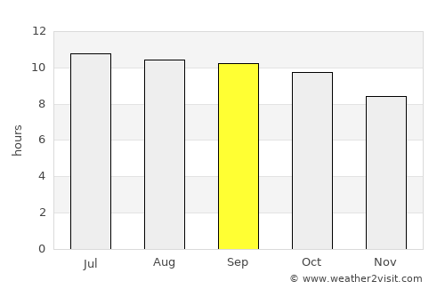 Naco average rain in September
