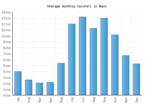Naco monthly rainfall chart (inches)