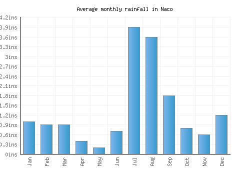 Naco monthly rainfall chart (inches)