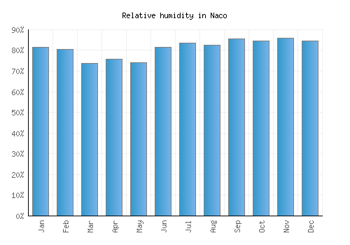 Naco relative humidity averages