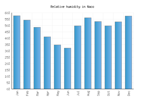 Naco relative humidity averages