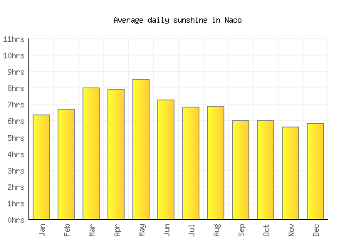 Naco average daily sunshine chart