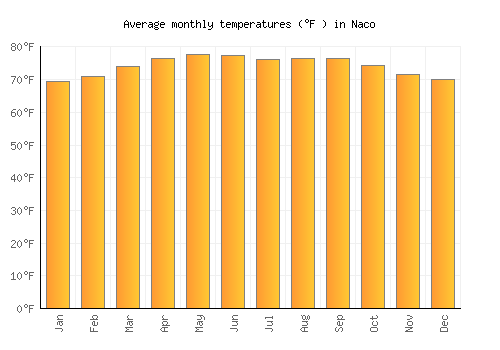 Naco average temperature chart (Fahrenheit)