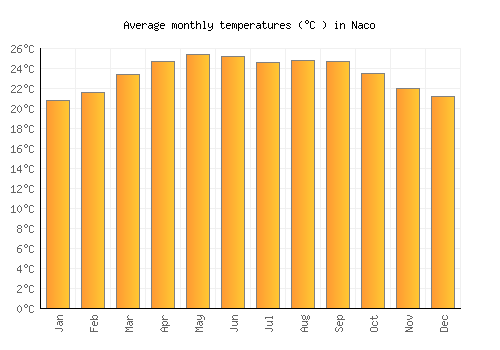 Naco average temperature chart (Celsius)