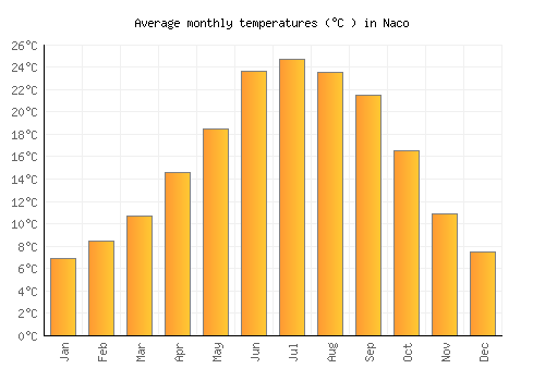 Naco average temperature chart (Celsius)