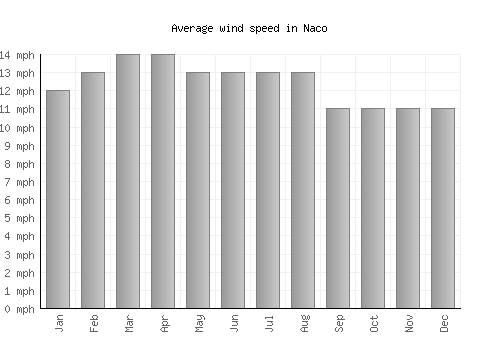 Naco average winspeed by month (mph)