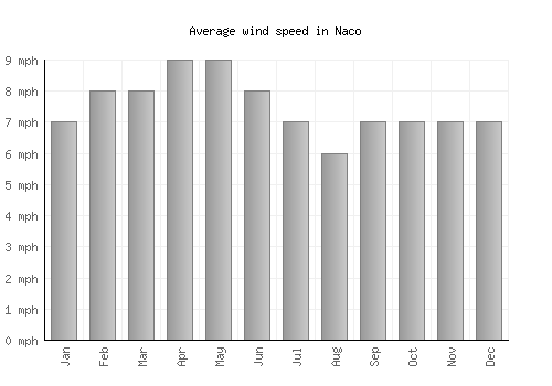 Naco average winspeed by month (mph)